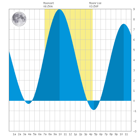 Northport tide chart for Thursday, December 4, 2025