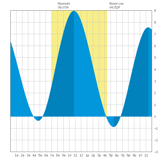 Northport tide chart for Friday, December 5, 2025