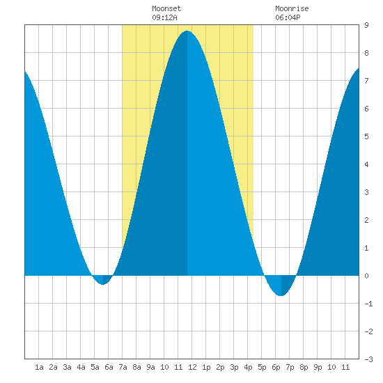 Northport tide chart for Saturday, December 6, 2025