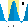 Northport tide chart for Saturday, December 6, 2025