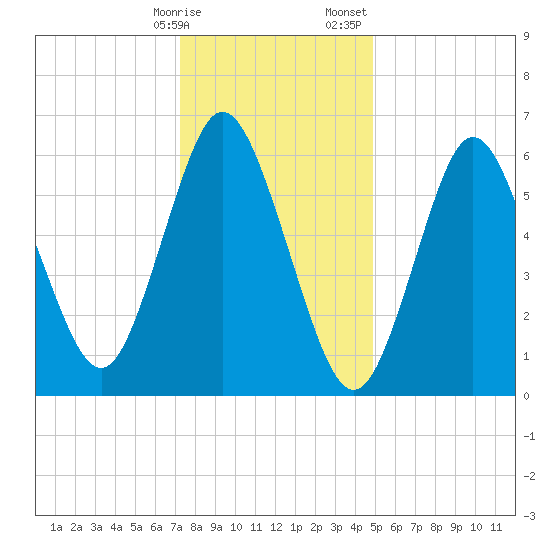 Northport tide chart for Friday, January 16, 2026