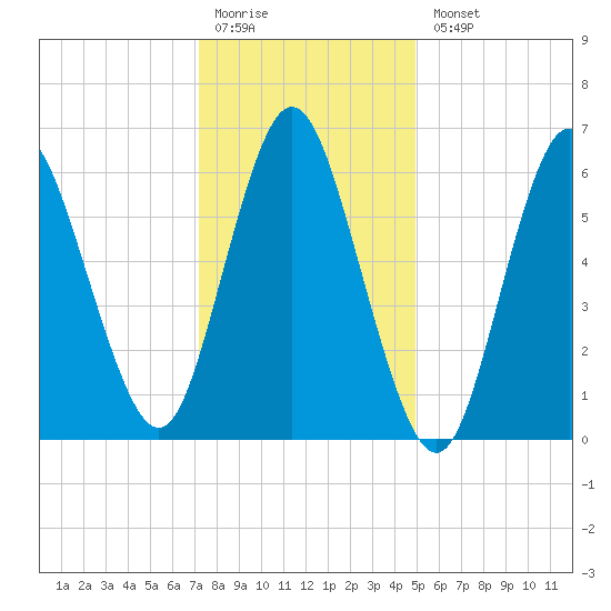 Northport tide chart for Monday, January 19, 2026