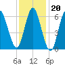 Northport tide chart for Tuesday, January 20, 2026