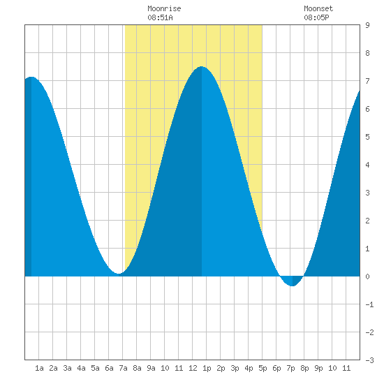 Northport tide chart for Wednesday, January 21, 2026