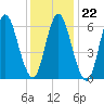 Northport tide chart for Thursday, January 22, 2026