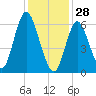 Northport tide chart for Wednesday, January 28, 2026