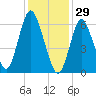 Northport tide chart for Thursday, January 29, 2026