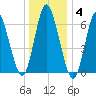Northport tide chart for Sunday, January 4, 2026