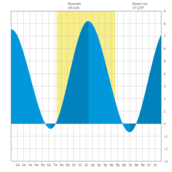Northport tide chart for Monday, January 5, 2026