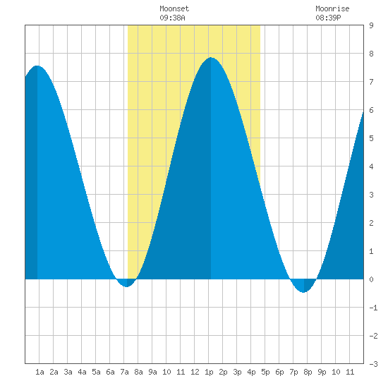 Northport tide chart for Tuesday, January 6, 2026