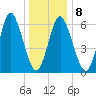 Northport tide chart for Thursday, January 8, 2026