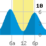 Northport tide chart for Tuesday, February 10, 2026