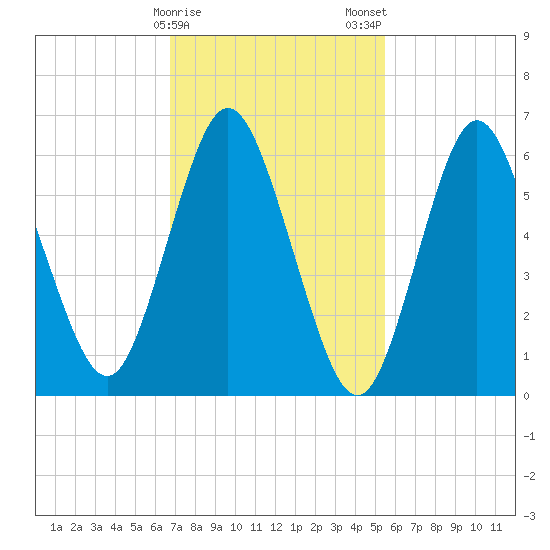 Northport tide chart for Sunday, February 15, 2026