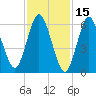 Northport tide chart for Sunday, February 15, 2026