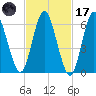 Northport tide chart for Tuesday, February 17, 2026