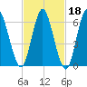 Northport tide chart for Wednesday, February 18, 2026