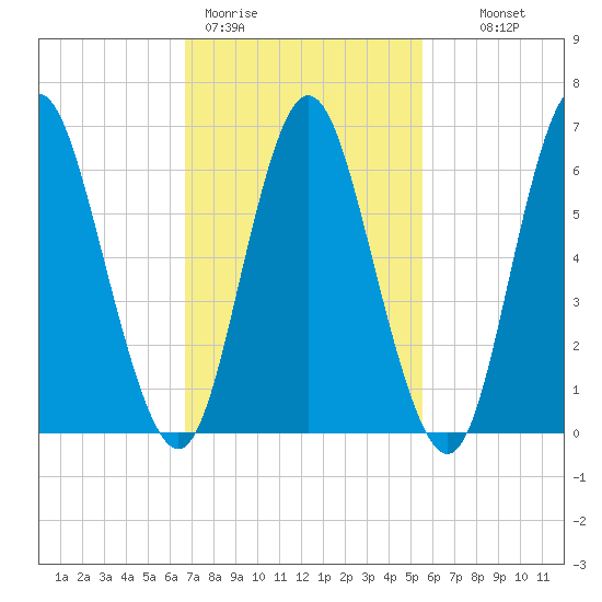 Northport tide chart for Thursday, February 19, 2026