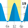 Northport tide chart for Thursday, February 19, 2026