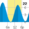 Northport tide chart for Sunday, February 22, 2026