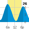 Northport tide chart for Thursday, February 26, 2026