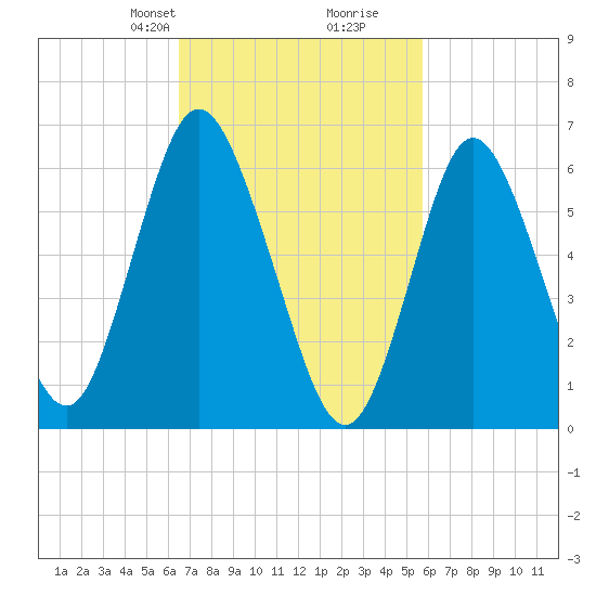 Northport tide chart for Friday, February 27, 2026