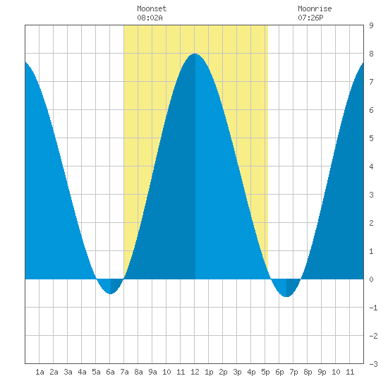 Northport tide chart for Tuesday, February 3, 2026