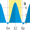 Northport tide chart for Tuesday, February 3, 2026