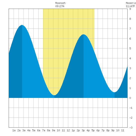Northport tide chart for Saturday, February 7, 2026