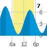 Northport tide chart for Saturday, February 7, 2026