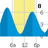 Northport tide chart for Sunday, February 8, 2026
