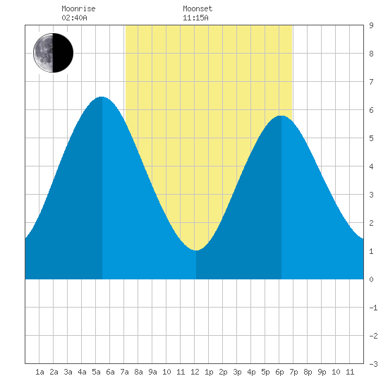Northport tide chart for Wednesday, March 11, 2026