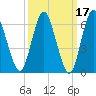 Northport tide chart for Tuesday, March 17, 2026