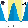 Northport tide chart for Wednesday, March 18, 2026