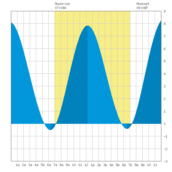 Northport tide chart for Thursday, March 19, 2026