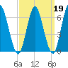 Northport tide chart for Thursday, March 19, 2026
