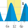 Northport tide chart for Sunday, March 1, 2026
