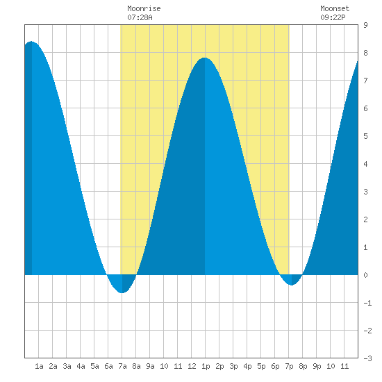 Northport tide chart for Friday, March 20, 2026