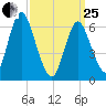 Northport tide chart for Wednesday, March 25, 2026
