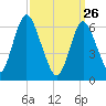 Northport tide chart for Thursday, March 26, 2026