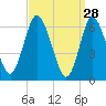 Northport tide chart for Saturday, March 28, 2026
