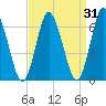 Northport tide chart for Tuesday, March 31, 2026