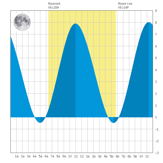 Northport tide chart for Tuesday, March 3, 2026