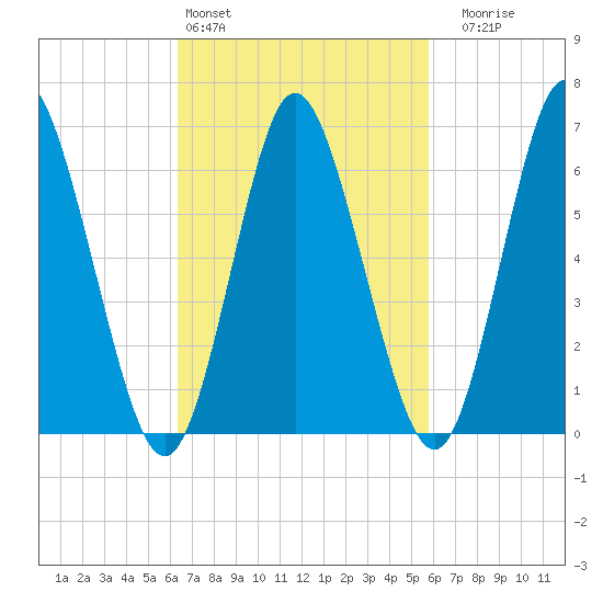 Northport tide chart for Wednesday, March 4, 2026