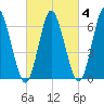 Northport tide chart for Wednesday, March 4, 2026
