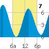 Northport tide chart for Saturday, March 7, 2026