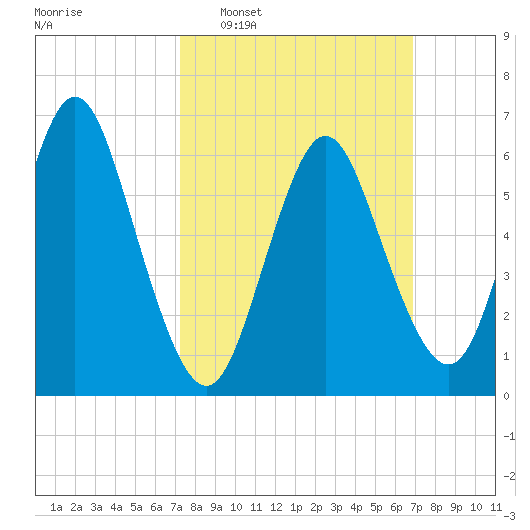 Northport tide chart for Sunday, March 8, 2026