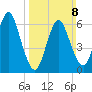 Northport tide chart for Sunday, March 8, 2026