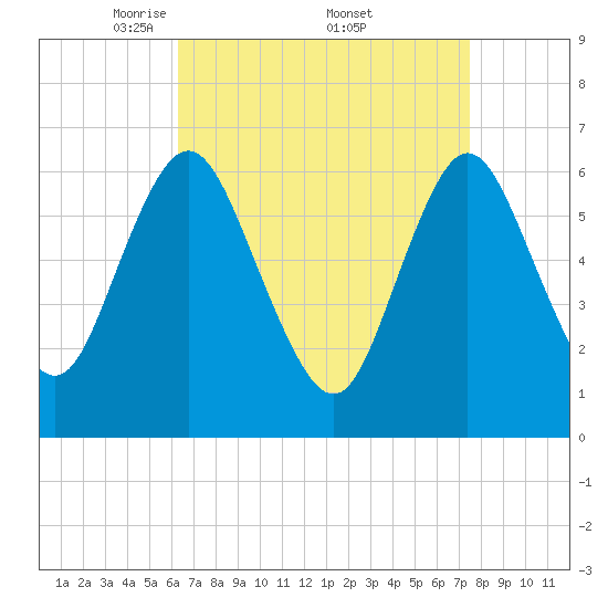 Northport tide chart for Saturday, April 11, 2026