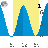 Northport tide chart for Wednesday, April 1, 2026