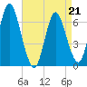 Northport tide chart for Tuesday, April 21, 2026